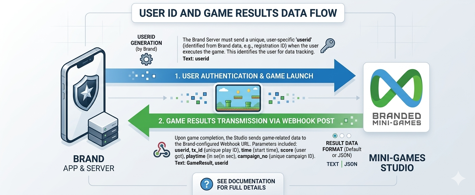 UserID and Webhook integration flow between Brand and BMG Studio